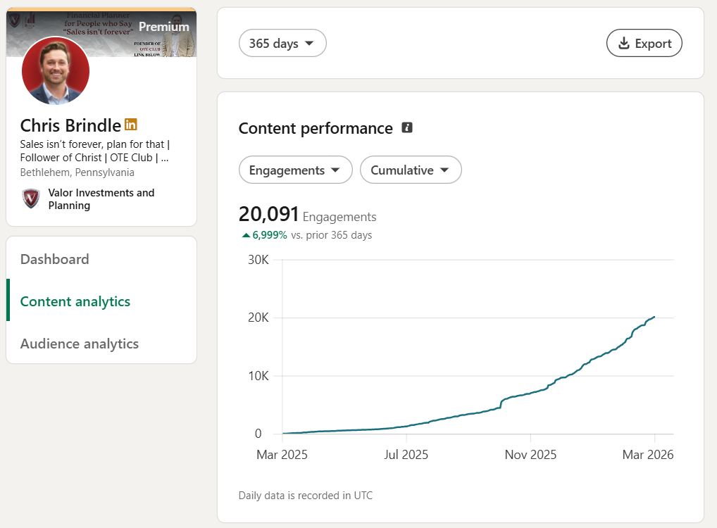LinkedIn engagement stats showing 20,091 engagements